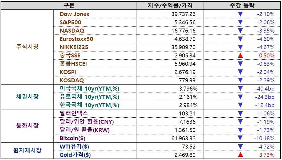 주간 글로벌 마켓 지표/ 8월 4일 오전 00시 기준