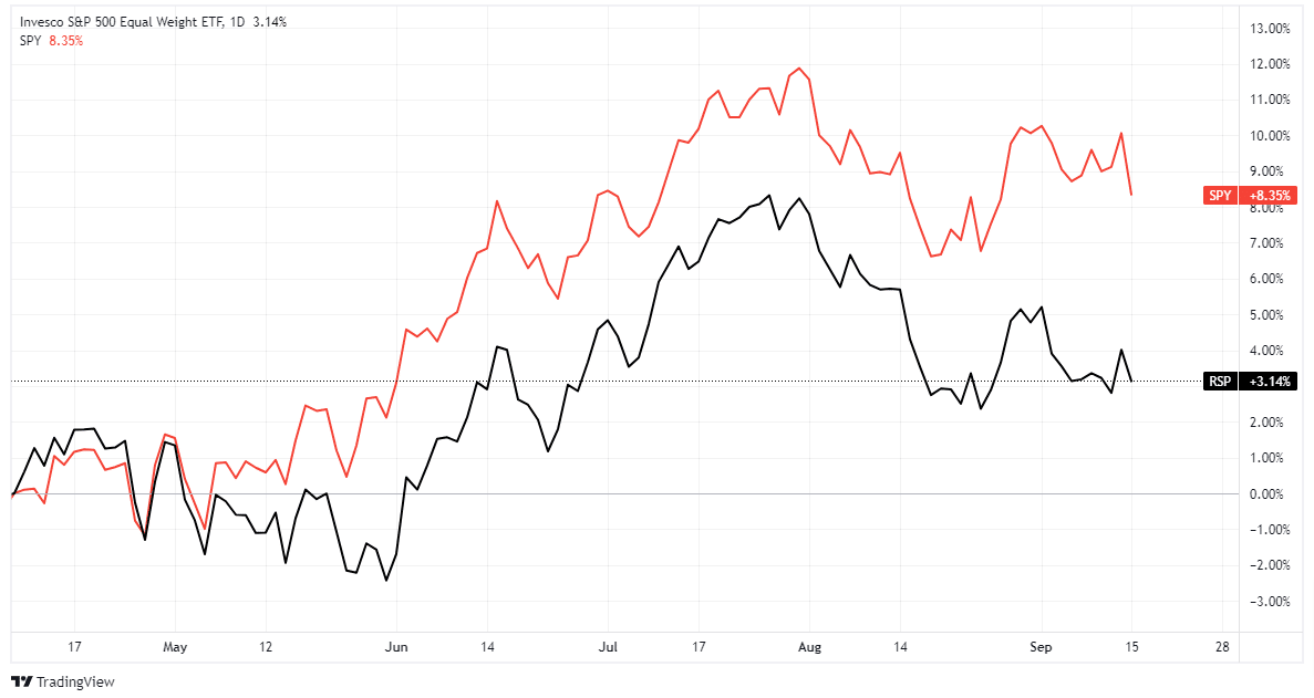 인베스코 S&P 500 동일가중 ETF 차트