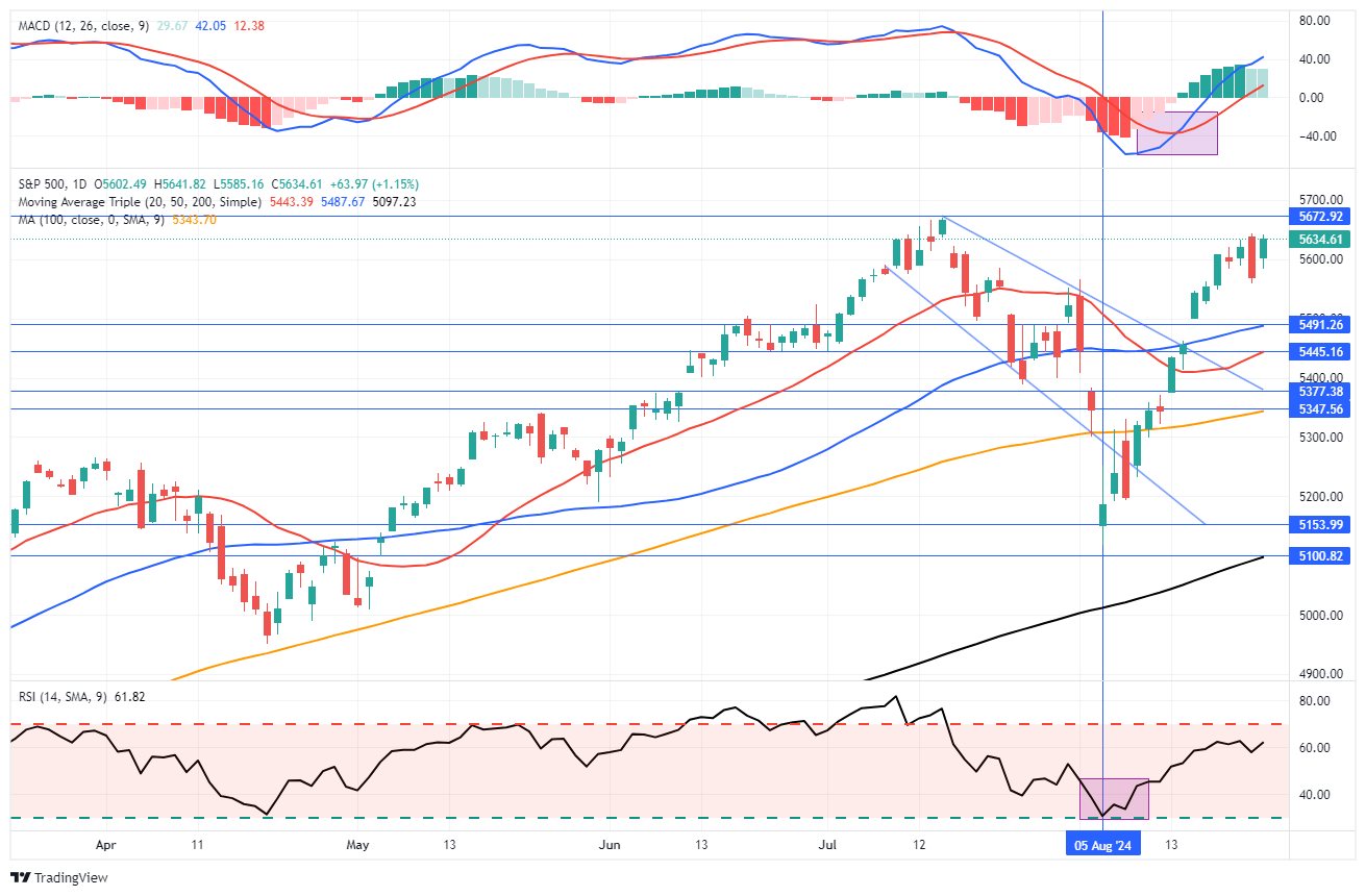 S&P 500 일간 차트