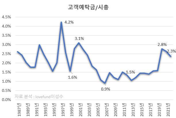 시가총액 대비 고객예탁금 비율, 원자료 : KRX 및 금융투자협회