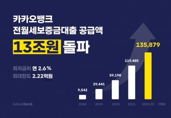 '공휴일도 대출되는' 카뱅 전월세대출 13조원 돌파 ... 금리 낮고 모바일 편의성에 약진