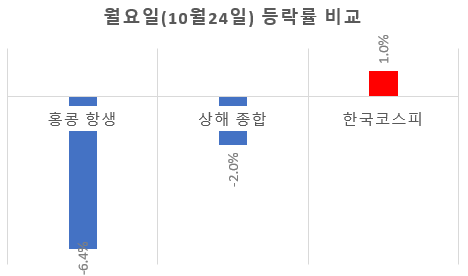 월요일 엇갈린 행보를 보인 중국과 한국 증시