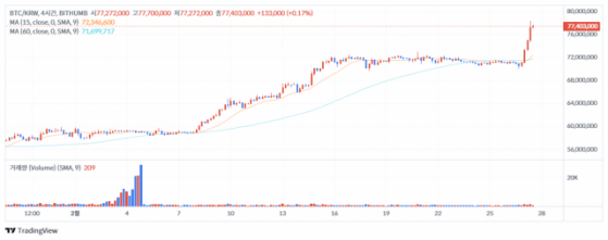 [점심브리핑] BTC 5만 5000弗 돌파, 현물 ETF 거래량 24억弗…역대 최고