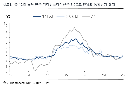 차트 1