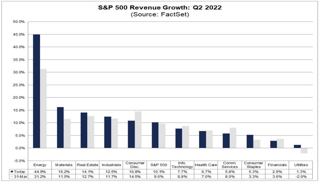S&P 500 섹터별 매출 성장