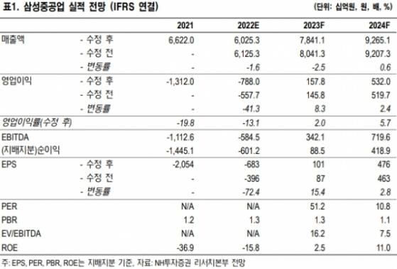 삼성중공업, FLNG 수주로 중장기 이익 개선 전망…목표가 유지