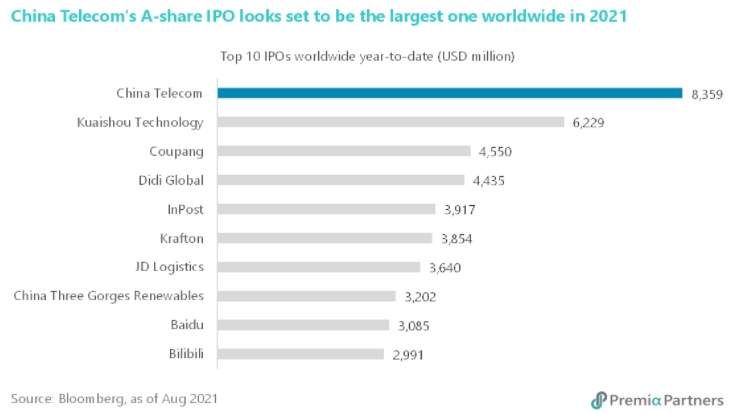 표 1. 전 세계 IPO 자금 모집 상위 10개 기업 (2021년 연초 이후)