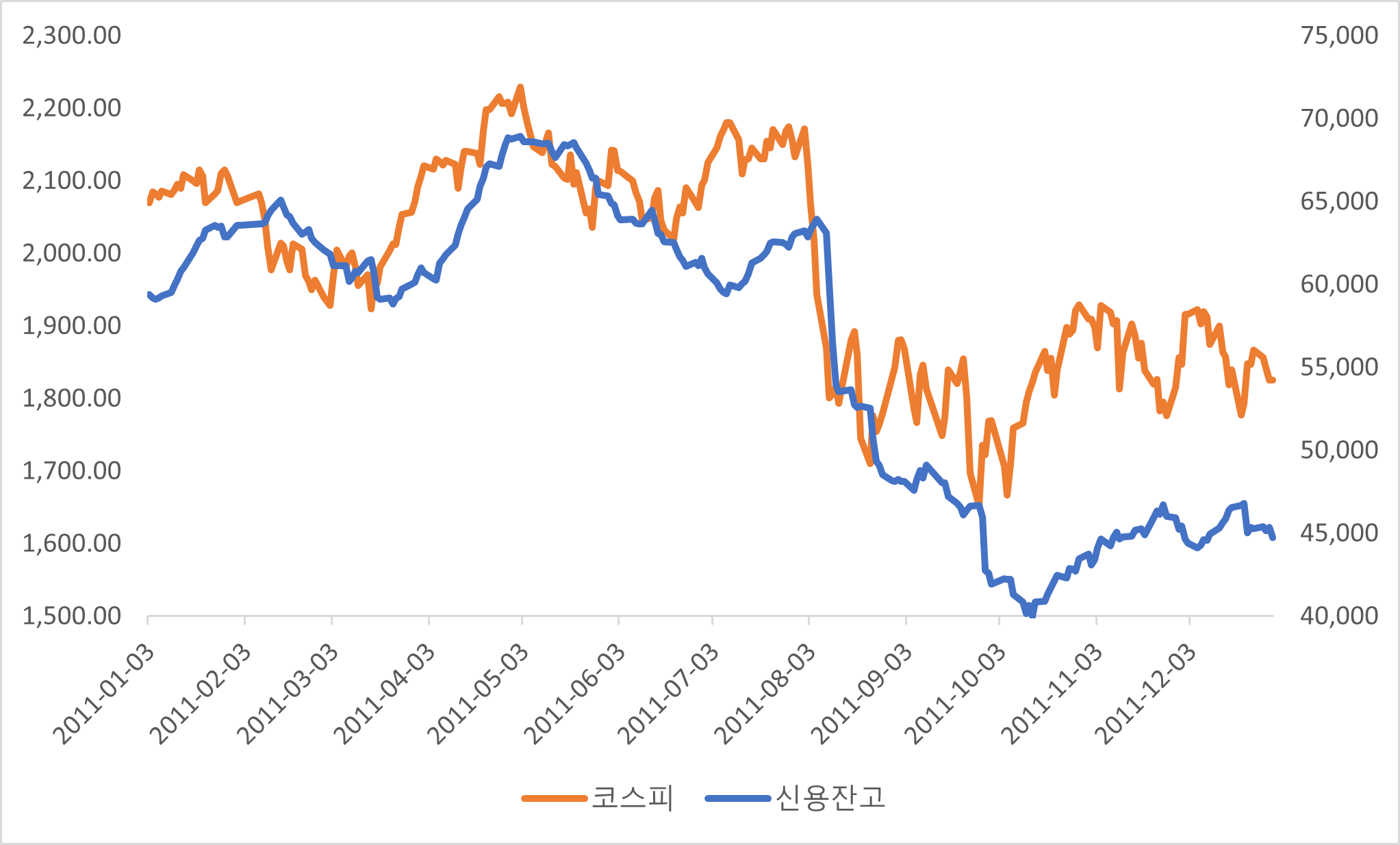 2011년 당시 코스피 지수와 신용융자 추이. 원자료 참조 : 금융투자협회