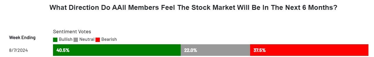 AAII 투자자 심리