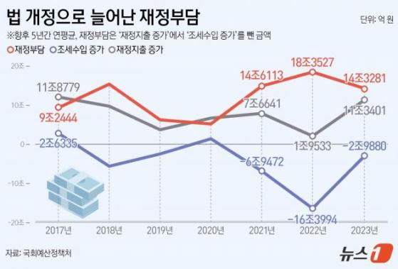 '자녀장려금·임투세' 도입…5년 간 정부 지출 연평균 11조 원↑