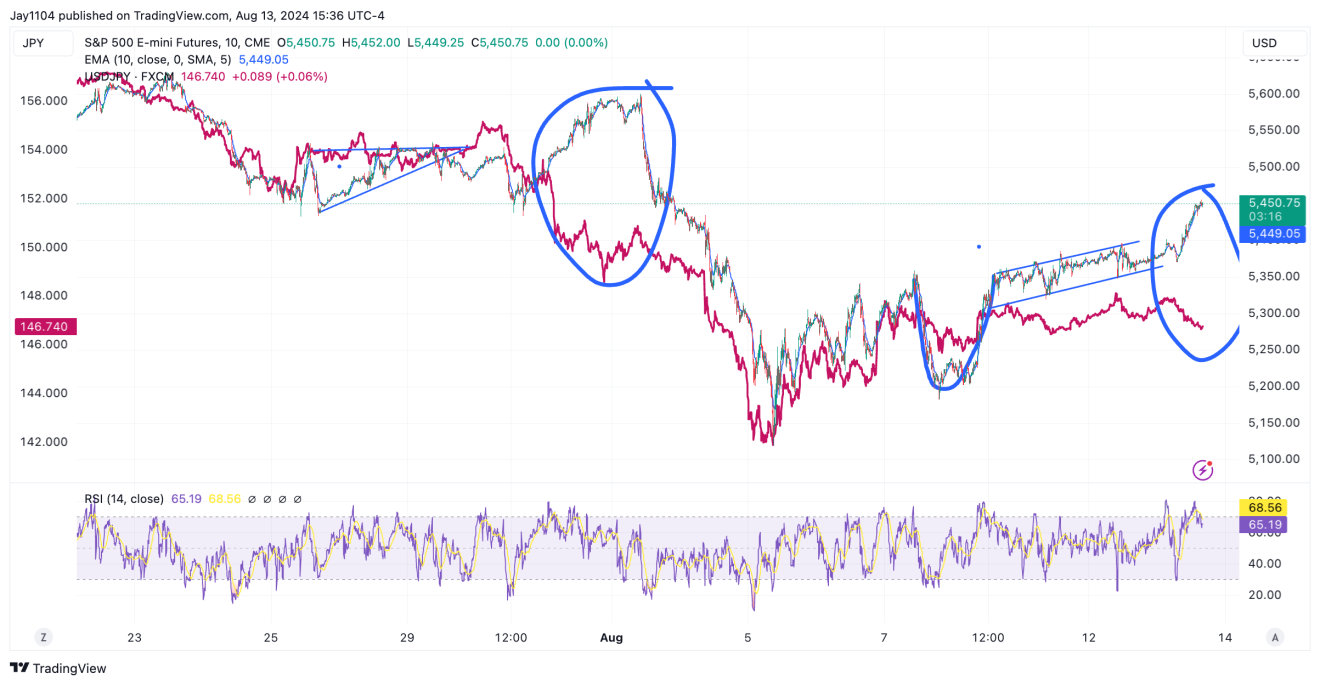 S&P 500 선물 차트