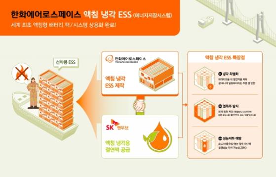 한화-SK 손잡고 '불타지 않는 ESS' 개발…글로벌 친환경 선박시장 공략