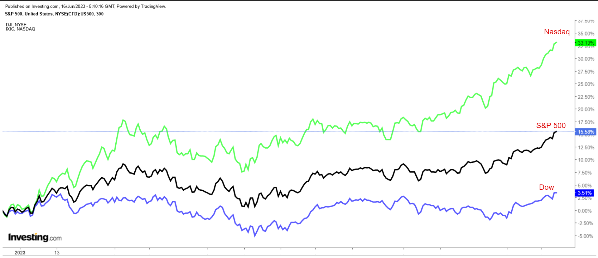 다우존스, S&P 500, 나스닥 지수 2023년 차트