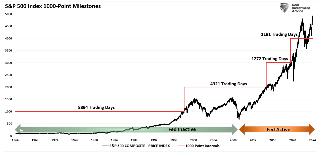 S&P 500 지수의 1,000포인트 이정표