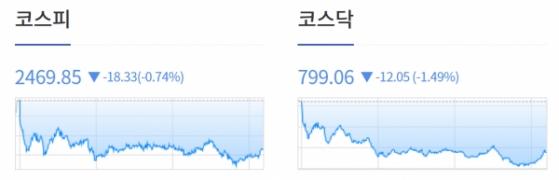 [1120개장체크] 美 증시, 경제 연착륙 기대감 상승 영향에 3대 지수 모두 상승