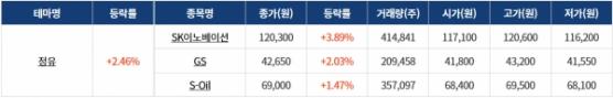 [0129섹터분석] 정유, 우크라이나재건 테마 상승! 2차전지·전기차 테마 하락