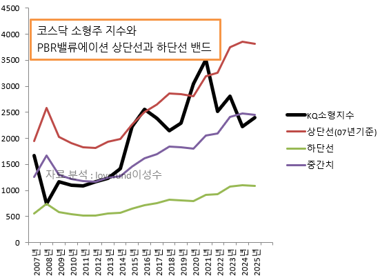 코스닥(KQ) 소형업종 지수의 PBR 밴드. 자료분석 : lovefund이성수 / 원자료참조 : KRX 