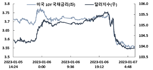 차트1. 미 국채금리와 달러는 같이 동조되며 하락