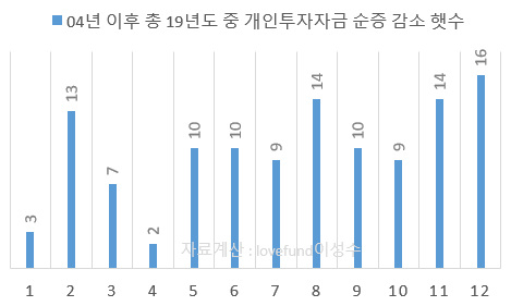 04년 이후 총 19년도 중 개인 투자자금 순증 감소 햇수