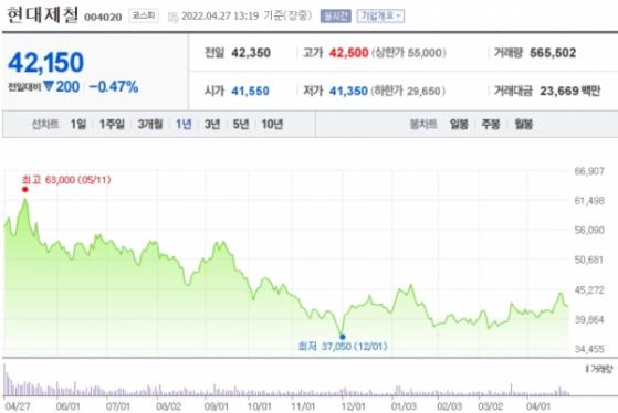 현대제철, 2분기에도 실적모멘텀 지속…매수유지