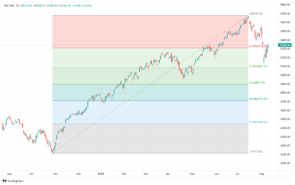 S&P 500 일간 차트