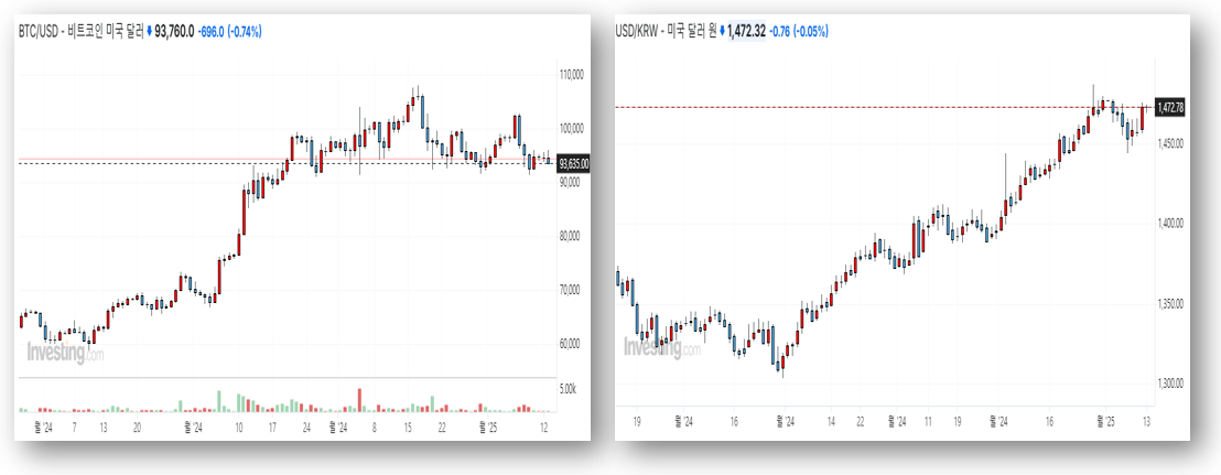 비트코인(좌)과 달러·원 환율(우) 추이. 자료참조 : 인베스팅
