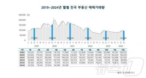 5월 전국 부동산 시장 '숨 고르기' 들어갔다...아파트 거래 전월比 상승