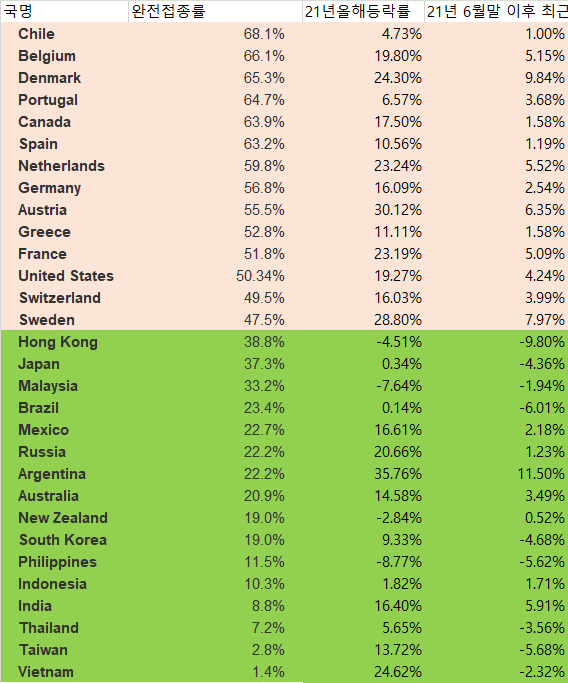 주요 30개국의 코로나 백신 완전 접종률과 올해 증시등락률