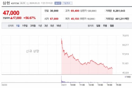 [IPO] 상장일 수익률 둔화세…삼현, 코스닥 첫날 공모수익률 50%로 마감