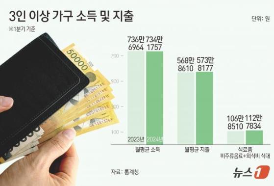 고물가에 가계살림 '팍팍'…소득 0.34% 줄고 지출 0.87% 늘었다