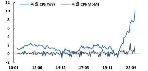 차트2. 11%대를 턱밑 추격한 독일 CPI