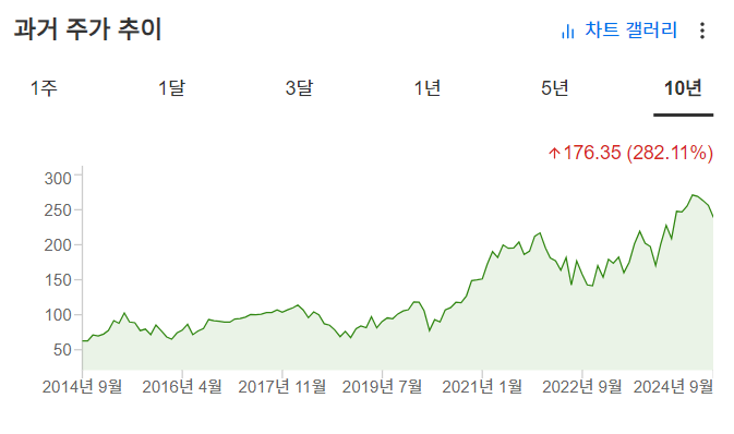 InvestingPro - NXP - 주가