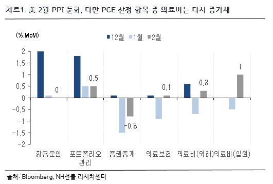 차트 1