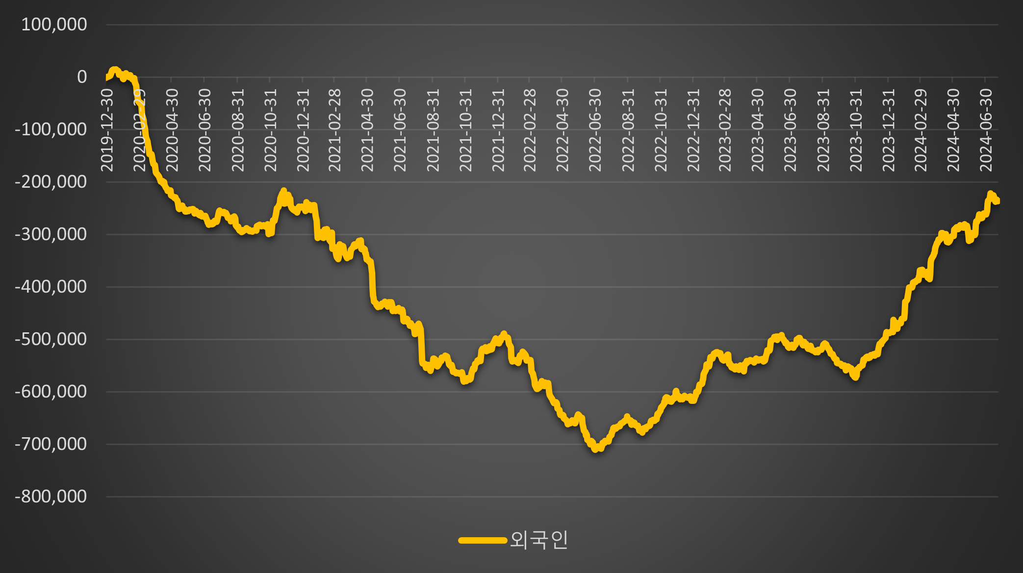 2020년 이후 2024년 7월 최근까지 외국인 투자자의 한국 주식 누적 순매매추이