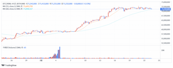 [점심브리핑] 발키리, BTC 선물 레버리지 ETF ‘BTFX’ 출시