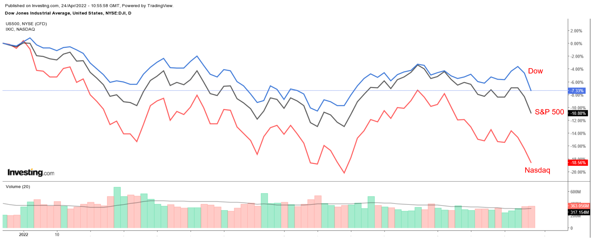 다우존스, S&P 500, 나스닥 지수 일간 차트 비교