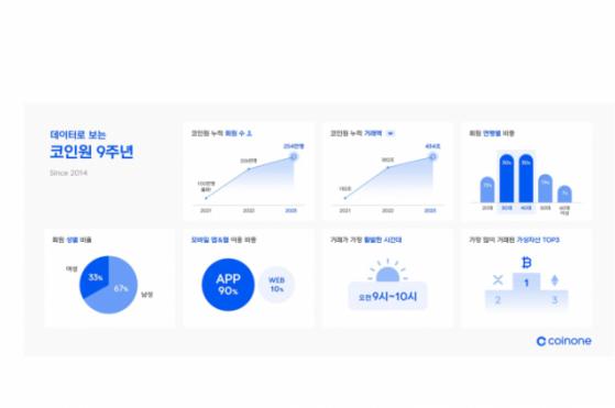 출근 시간에 앱으로 암호화폐 거래…코인원 주 사용자는 3040