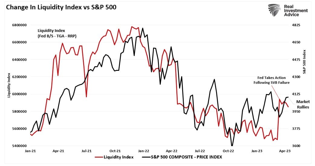 유동성 지수 vs S&P 500 지수