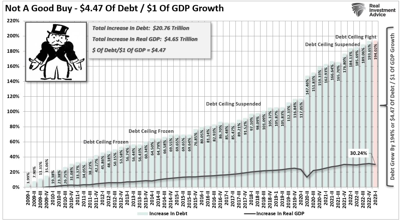 2009년부터 지금까지 GDP 성장 대비 부채