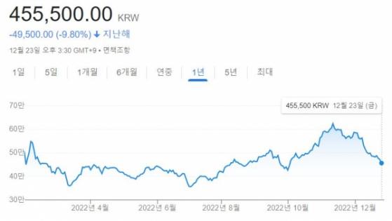 [포스트IPO] LG에너지솔루션, 증시 한파에도 50%대 공모투자 수익률 ... 