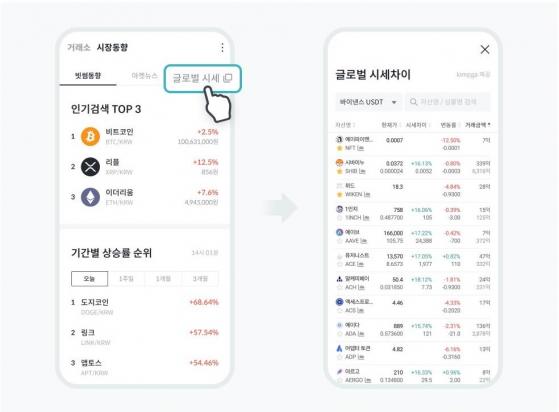 "실시간으로 김치 프리미엄, 글로벌 시세 확인"...빗썸, 글로벌 시세차이 서비스 업데이트