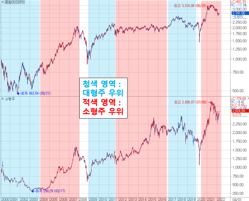 2000년 이후 대형주와 소형주 간의 주도권 순환