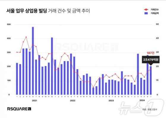 7월 서울 업무∙상업시설 매매 상승세…