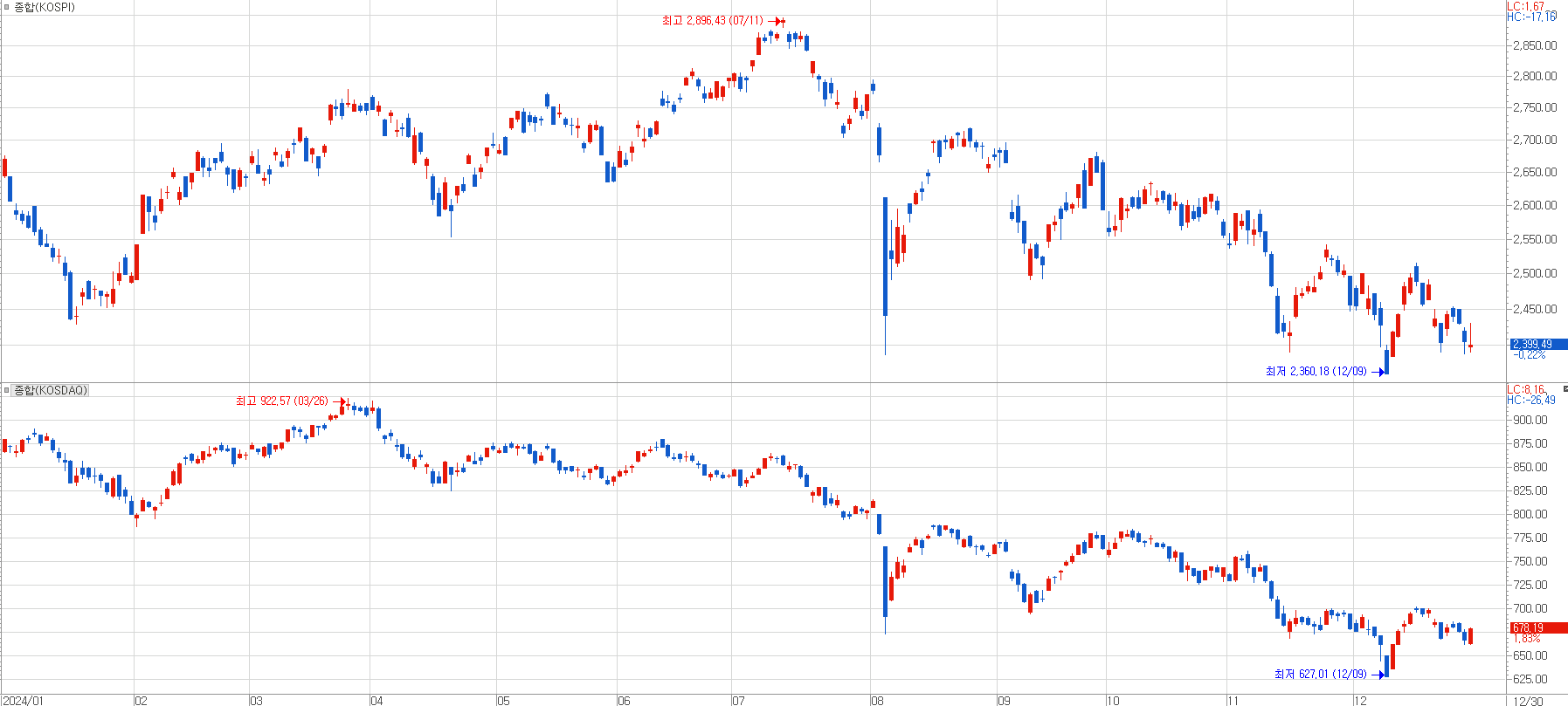 2024년 코스피와 코스닥 지수 흐름, 올해 한국 증시의 고된 흐름을 보여준다.