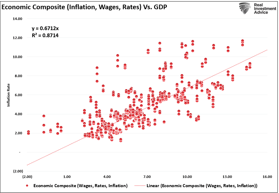 경제종합지수(임금-금리-인플레이션) vs GDP