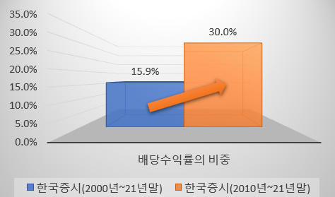 2000년 말과 2010년 이후 21년 연말까지 코스피 총투자수익률에서 배당수익률의 비중 