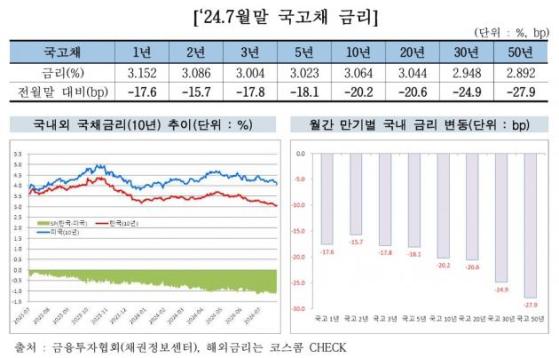 7월 채권금리 하락…