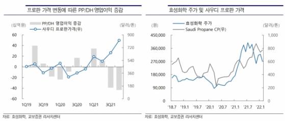 효성화학, 프로판 가격 안정화에 이익반등 기대