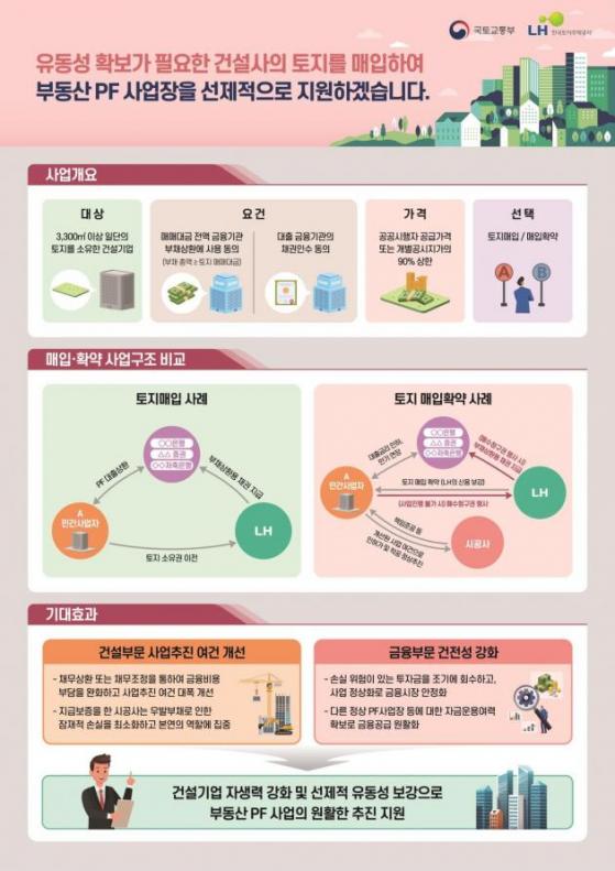 LH, '2조' 투입해 '부실' 사업장 매입한다…리츠가 산 땅엔 '공공지원 임대' 공급