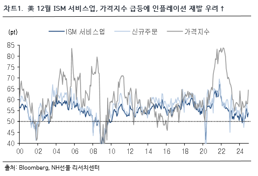 차트 1